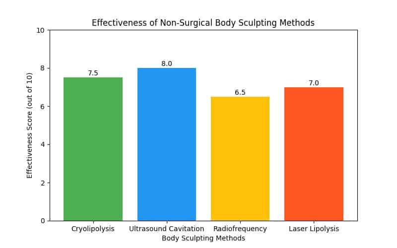 Non-Surgical Body Sculpting: All Your Options Non-Surgical Body Sculpting: All Your Options